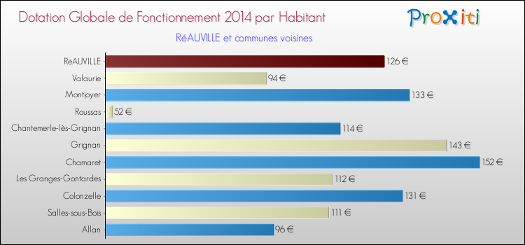 Montant des dotations globales de fonctionnement DGF par Habitant pour RéAUVILLE et les communes proches en 2014. Comparaison des des dotations globales de fonctionnement DGF par habitant pour RéAUVILLE et les communes voisines en 2014.
