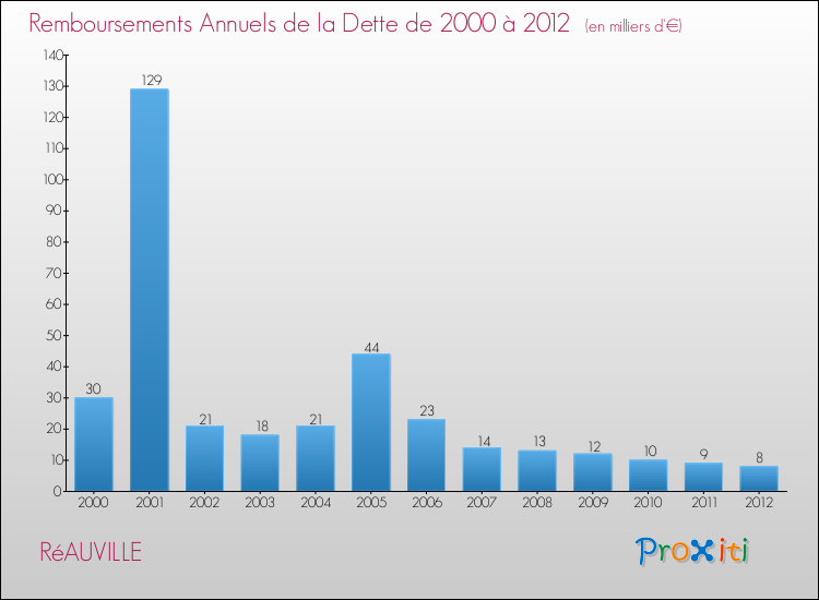 Evolution de l'annuité de la dette pour la commune de RéAUVILLE de 2000 à 2012 Annuités de la dette pour RéAUVILLE de 2000 à 2012