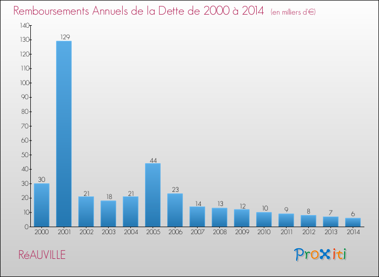 Evolution de l'annuité de la dette pour la commune de RéAUVILLE de 2000 à 2014 Annuités de la dette pour RéAUVILLE de 2000 à 2014