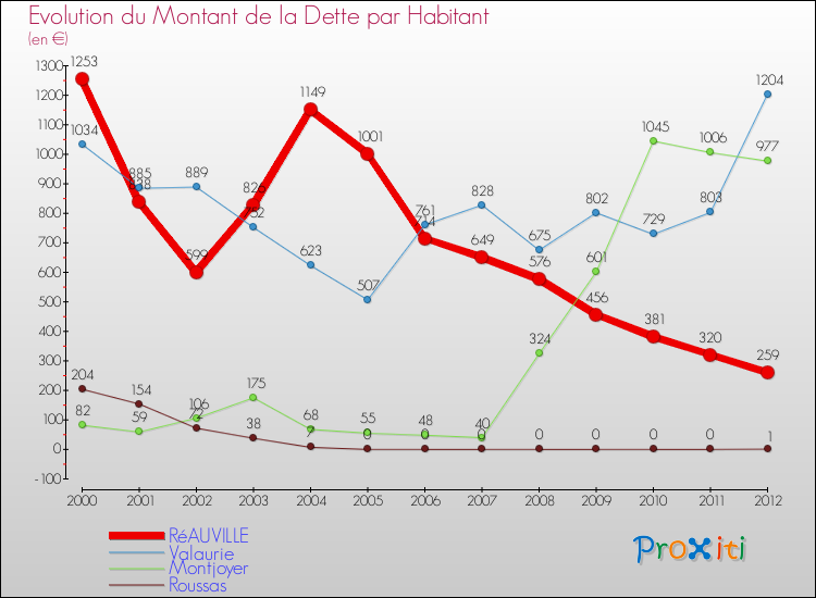 Evolution de la dette par habitant pour la commune de RéAUVILLE et les communes proches de 2000 à 2012 Comparaison de la dette par habitant pour RéAUVILLE et les communes voisines de 2000 à 2012
