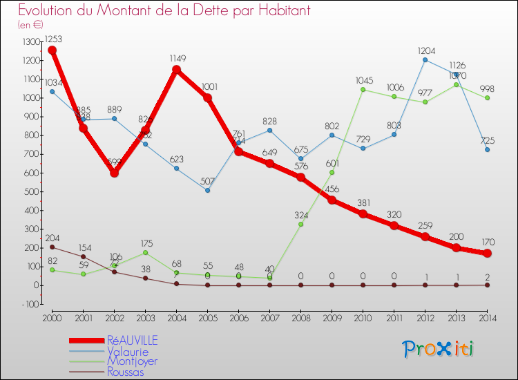 Evolution de la dette par habitant pour la commune de RéAUVILLE et les communes proches de 2000 à 2014 Comparaison de la dette par habitant pour RéAUVILLE et les communes voisines de 2000 à 2014