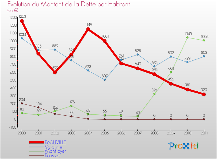 Evolution de la dette par habitant pour la commune de RéAUVILLE et les communes proches Comparaison de la dette par habitant pour RéAUVILLE et les communes voisines