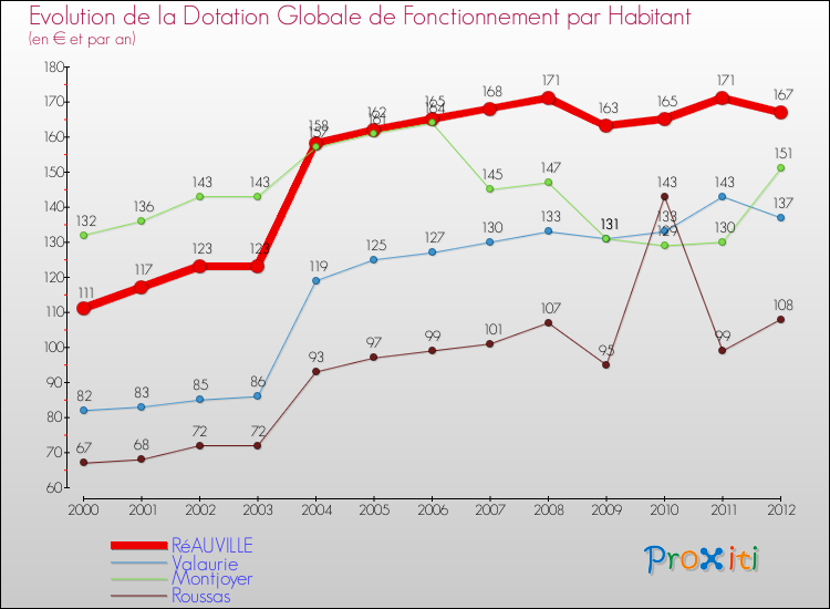 Evolution et montant de la dotation globale de fonctionnement par Habitant pour RéAUVILLE et les communes proches Comparaison des dotations globales de fonctionnement par habitant pour RéAUVILLE et les communes voisines