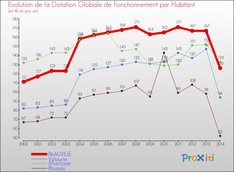 Evolution et montant de la dotation globale de fonctionnement par Habitant pour RéAUVILLE et les communes proches de 2000 à 2014. Comparaison des dotations globales de fonctionnement par habitant pour RéAUVILLE et les communes voisines de 2000 à 2014.