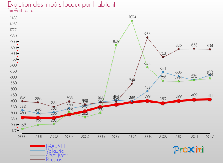 Evolution et montant des impôts locaux par Habitant pour RéAUVILLE et les communes proches Comparaison des impôts locaux par habitant pour RéAUVILLE et les communes voisines