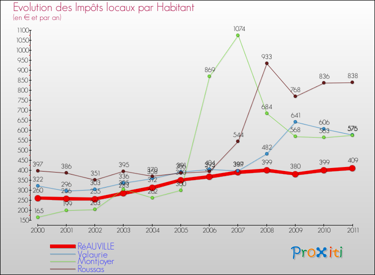 Evolution et montant des impôts locaux par Habitant pour RéAUVILLE et les communes proches Comparaison des impôts locaux par habitant pour RéAUVILLE et les communes voisines