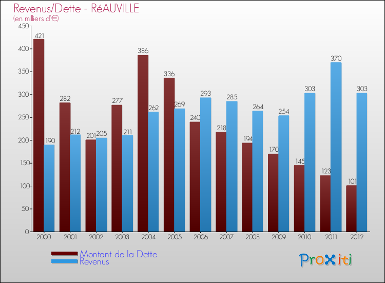 Evolution comparée de la dette et des revenus pour la commune de RéAUVILLE de 2000 à 2012 Comparaison de la dette et des revenus pour RéAUVILLE de 2000 à 2012