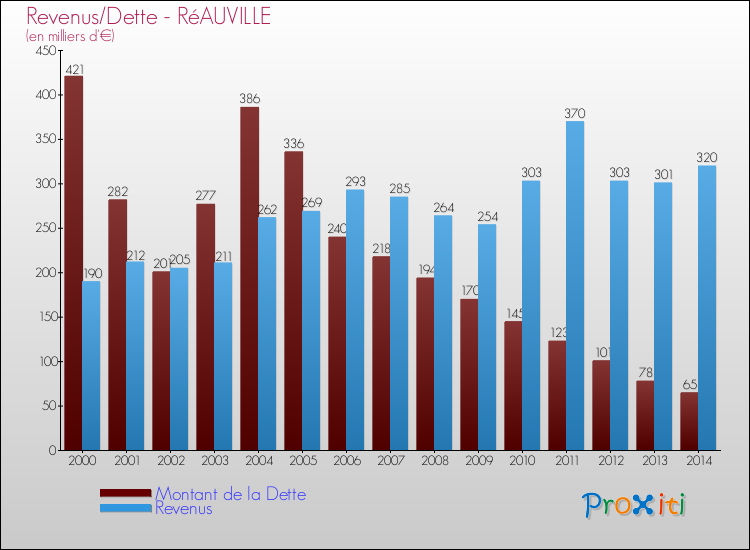 Evolution comparée de la dette et des revenus pour la commune de RéAUVILLE de 2000 à 2014 Comparaison de la dette et des revenus pour RéAUVILLE de 2000 à 2014