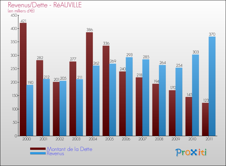 Evolution comparée de la dette et des revenus pour la commune de RéAUVILLE de 2000 à 2011 Comparaison de la dette et des revenus pour RéAUVILLE de 2000 à 2011