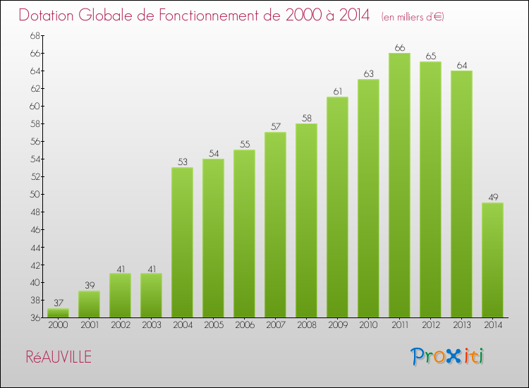 Evolution du montant de la Dotation Globale de Fonctionnement pour la commune de RéAUVILLE de 2000 à 2014 Evolution du montant de la Dotation Globale de Fonctionnement pour RéAUVILLE de 2000 à 2014