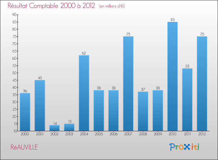 Evolution du résultat comptable pour la commune de RéAUVILLE de 2000 à 2012 Evolution du résultat comptable pour RéAUVILLE de 2000 à 2012