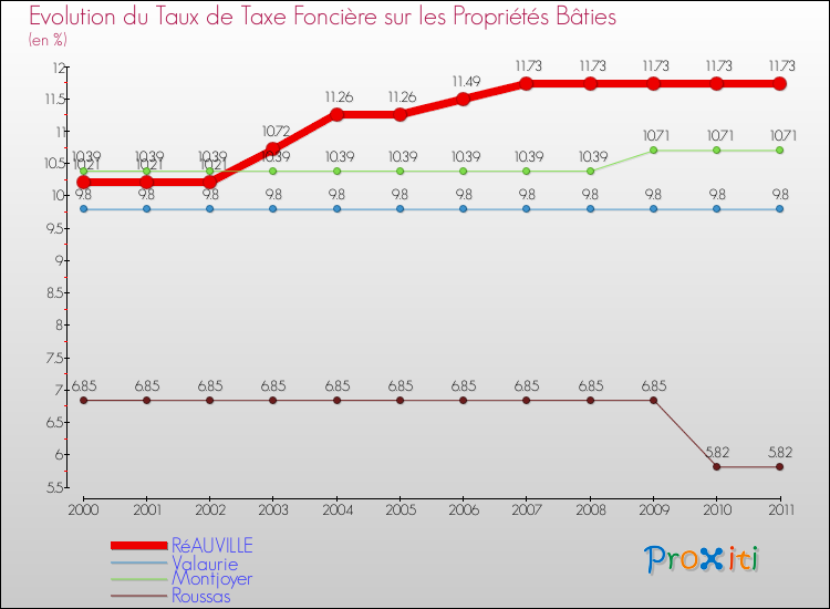 Evolution du taux de la taxe foncière sur le bati pour RéAUVILLE et les communes proches Comparaison des taux de taxe foncière sur le bati pour RéAUVILLE et les communes voisines