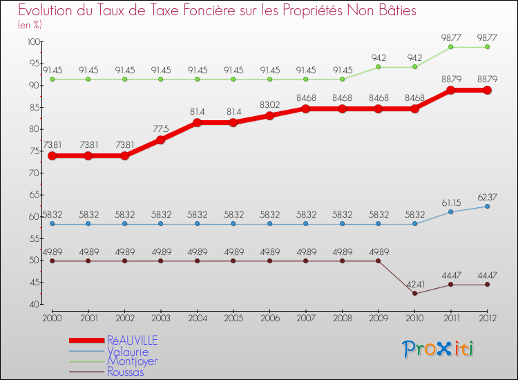 Evolution du taux de la taxe foncière sur les immeubles et terrains non batis pour RéAUVILLE et les communes proches de 2000 à 2012 Comparaison des taux de la taxe foncière sur les immeubles et terrains non batis pour RéAUVILLE et les communes voisines de 2000 à 2012