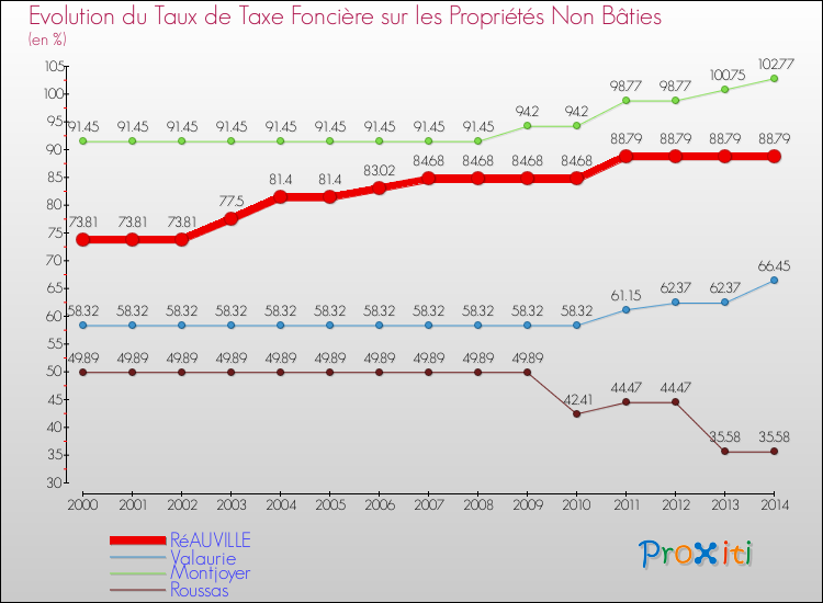 Evolution du taux de la taxe foncière sur les immeubles et terrains non batis pour RéAUVILLE et les communes proches de 2000 à 2014 Comparaison des taux de la taxe foncière sur les immeubles et terrains non batis pour RéAUVILLE et les communes voisines de 2000 à 2014