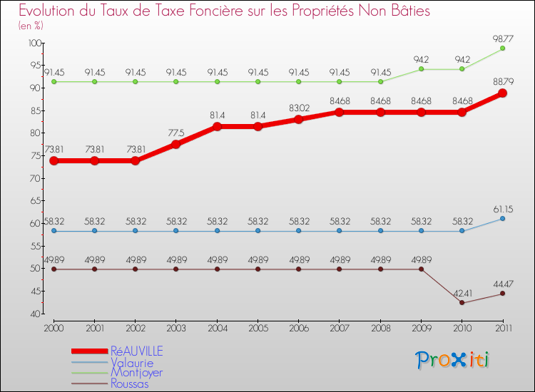 Evolution du taux de la taxe foncière sur les immeubles et terrains non batis pour RéAUVILLE et les communes proches Comparaison des taux de la taxe foncière sur les immeubles et terrains non batis pour RéAUVILLE et les communes voisines
