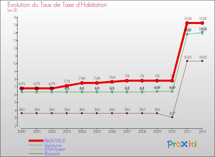 Evolution du taux de la taxe d'habitation pour RéAUVILLE et les communes proches Comparaison des taux de la taxe d'habitation pour RéAUVILLE et les communes voisines
