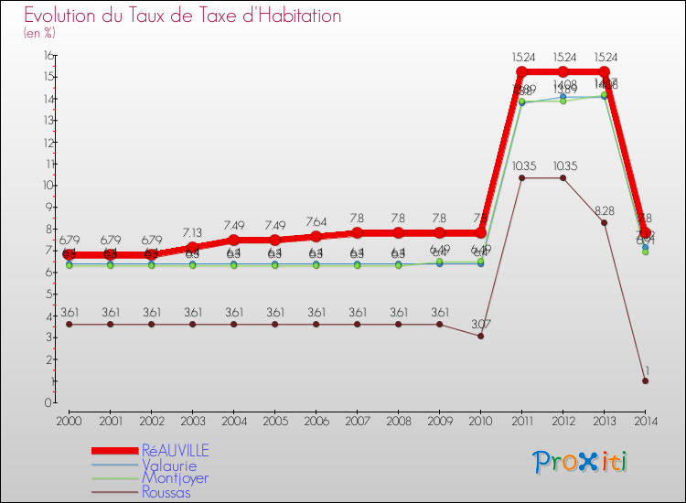 Evolution du taux de la taxe d'habitation pour RéAUVILLE et les communes proches de 2000 à 2014 Comparaison des taux de la taxe d'habitation pour RéAUVILLE et les communes voisines de 2000 à 2014
