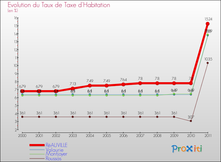 Evolution du taux de la taxe d'habitation pour RéAUVILLE et les communes proches Comparaison des taux de la taxe d'habitation pour RéAUVILLE et les communes voisines