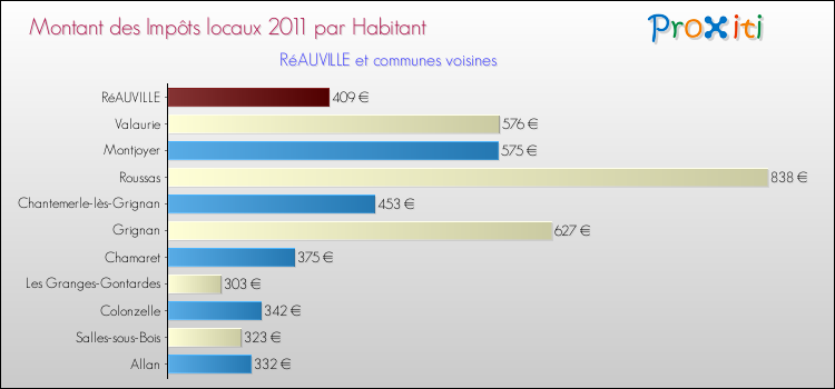Montant des impôts locaux par Habitant pour RéAUVILLE et les communes proches Comparaison des impôts locaux par habitant pour RéAUVILLE et les communes voisines