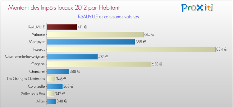 Montant des impôts locaux par Habitant pour RéAUVILLE et les communes proches Comparaison des impôts locaux par habitant pour RéAUVILLE et les communes voisines