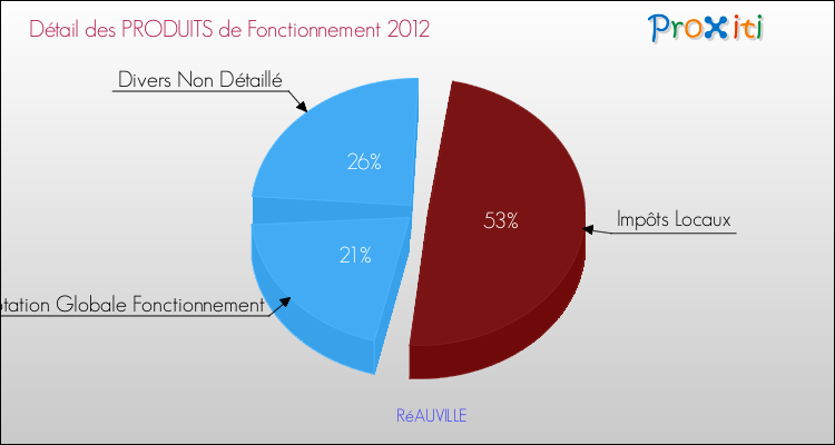 Décomposition du Budget de Fonctionnement 2012 de la commune de RéAUVILLE Budget de Fonctionnement 2012 pour la commune de RéAUVILLE