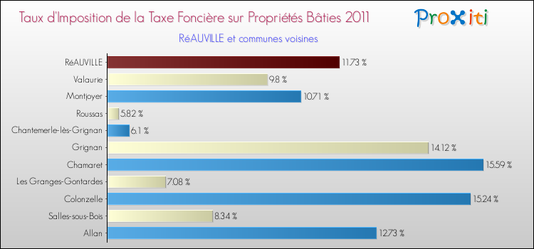 Taux d'imposition de la taxe foncière sur le bati 2011 pour RéAUVILLE et les communes proches Comparaison des taux d'imposition de la taxe foncière sur le bati 2011 pour RéAUVILLE et les communes voisines