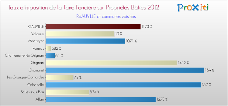 Taux d'imposition de la taxe foncière sur le bati 2012 pour RéAUVILLE et les communes proches Comparaison des taux d'imposition de la taxe foncière sur le bati 2012 pour RéAUVILLE et les communes voisines