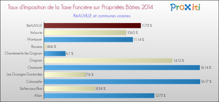 Taux d'imposition de la taxe foncière sur le bati 2014 pour RéAUVILLE et les communes proches Comparaison des taux d'imposition de la taxe foncière sur le bati 2014 pour RéAUVILLE et les communes voisines