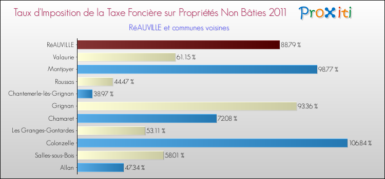 Taux d'imposition de la taxe foncière sur les immeubles et terrains non batis 2011 pour RéAUVILLE et les communes proches Comparaison des taux d'imposition de la taxe foncière sur les immeubles et terrains non batis 2011 pour RéAUVILLE et les communes voisines