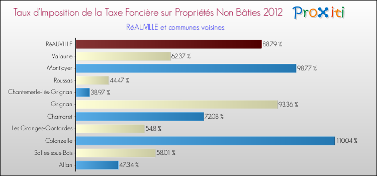 Taux d'imposition de la taxe foncière sur les immeubles et terrains non batis 2012 pour RéAUVILLE et les communes proches Comparaison des taux d'imposition de la taxe foncière sur les immeubles et terrains non batis 2012 pour RéAUVILLE et les communes voisines