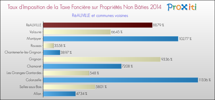 Taux d'imposition de la taxe foncière sur les immeubles et terrains non batis 2014 pour RéAUVILLE et les communes proches Comparaison des taux d'imposition de la taxe foncière sur les immeubles et terrains non batis 2014 pour RéAUVILLE et les communes voisines