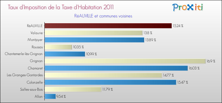 Taux d'imposition de la taxe d'habitation 2011 pour RéAUVILLE et les communes proches Comparaison des taux d'imposition de la taxe d'habitation 2011 pour RéAUVILLE et les communes voisines