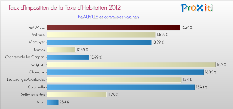 Taux d'imposition de la taxe d'habitation 2012 pour RéAUVILLE et les communes proches Comparaison des taux d'imposition de la taxe d'habitation 2012 pour RéAUVILLE et les communes voisines