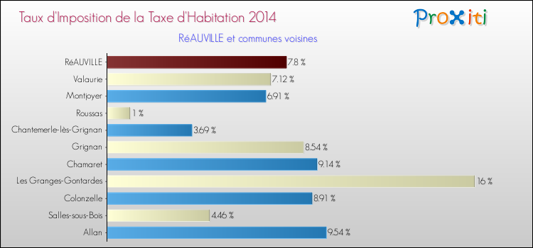 Taux d'imposition de la taxe d'habitation 2014 pour RéAUVILLE et les communes proches Comparaison des taux d'imposition de la taxe d'habitation 2014 pour RéAUVILLE et les communes voisines