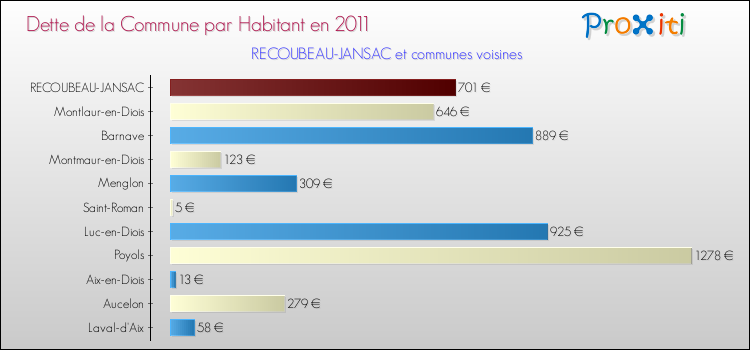 Dette par habitant de la commune en 2011 pour RECOUBEAU-JANSAC et les communes proches Comparaison de la dette par habitant de la commune en 2011 pour RECOUBEAU-JANSAC et les communes voisines