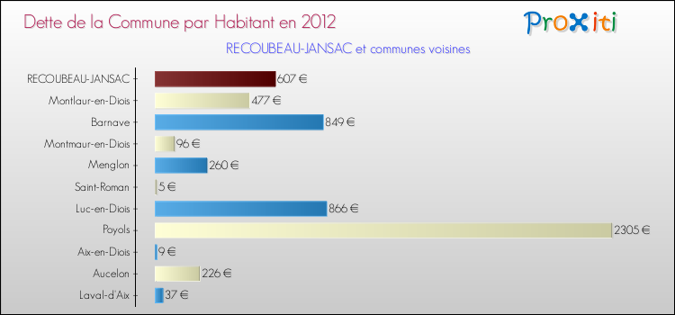 Dette par habitant de la commune en 2012 pour RECOUBEAU-JANSAC et les communes proches Comparaison de la dette par habitant de la commune en 2012 pour RECOUBEAU-JANSAC et les communes voisines