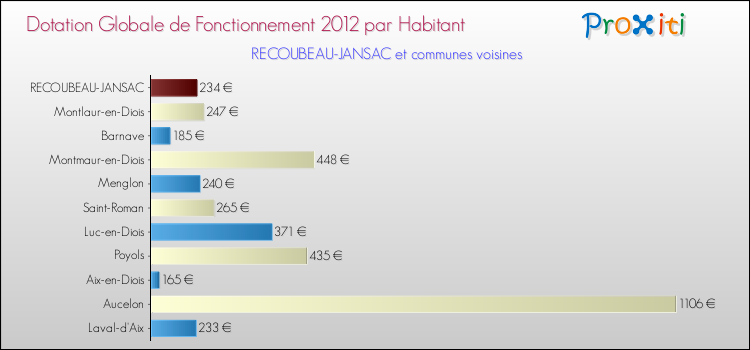 Montant des dotations globales de fonctionnement DGF par Habitant pour RECOUBEAU-JANSAC et les communes proches Comparaison des des dotations globales de fonctionnement DGF par habitant pour RECOUBEAU-JANSAC et les communes voisines