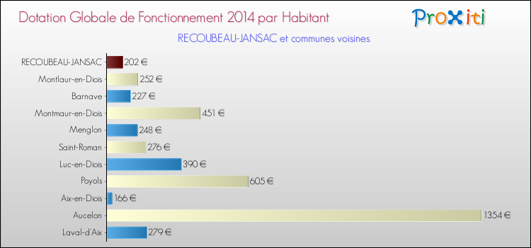 Montant des dotations globales de fonctionnement DGF par Habitant pour RECOUBEAU-JANSAC et les communes proches en 2014. Comparaison des des dotations globales de fonctionnement DGF par habitant pour RECOUBEAU-JANSAC et les communes voisines en 2014.