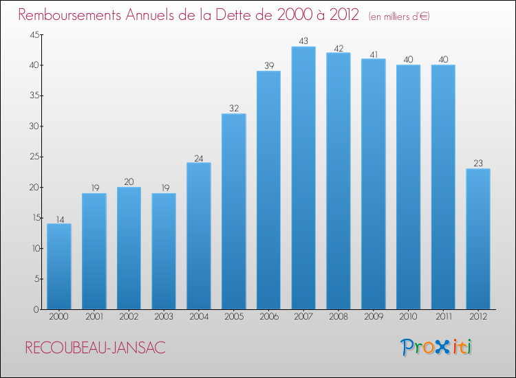 Evolution de l'annuité de la dette pour la commune de RECOUBEAU-JANSAC de 2000 à 2012 Annuités de la dette pour RECOUBEAU-JANSAC de 2000 à 2012