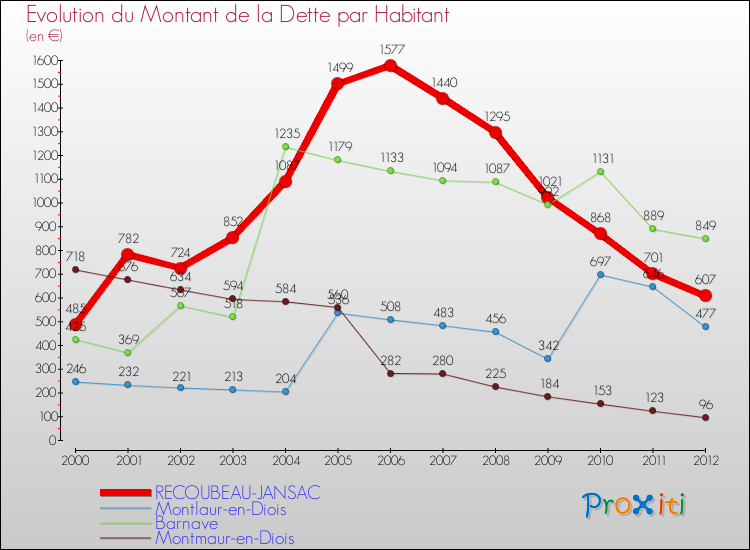 Evolution de la dette par habitant pour la commune de RECOUBEAU-JANSAC et les communes proches de 2000 à 2012 Comparaison de la dette par habitant pour RECOUBEAU-JANSAC et les communes voisines de 2000 à 2012