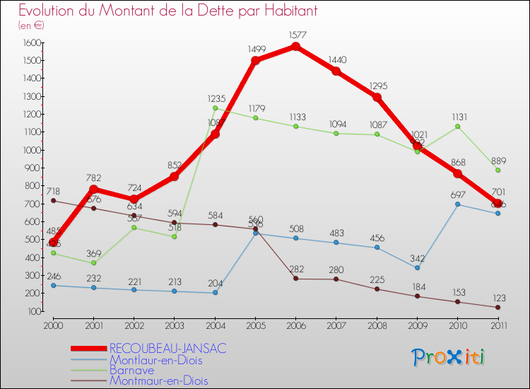 Evolution de la dette par habitant pour la commune de RECOUBEAU-JANSAC et les communes proches Comparaison de la dette par habitant pour RECOUBEAU-JANSAC et les communes voisines
