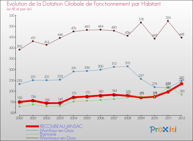 Evolution et montant de la dotation globale de fonctionnement par Habitant pour RECOUBEAU-JANSAC et les communes proches Comparaison des dotations globales de fonctionnement par habitant pour RECOUBEAU-JANSAC et les communes voisines