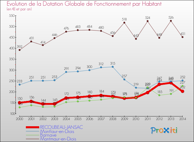 Evolution et montant de la dotation globale de fonctionnement par Habitant pour RECOUBEAU-JANSAC et les communes proches de 2000 à 2014. Comparaison des dotations globales de fonctionnement par habitant pour RECOUBEAU-JANSAC et les communes voisines de 2000 à 2014.