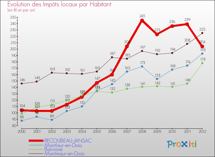 Evolution et montant des impôts locaux par Habitant pour RECOUBEAU-JANSAC et les communes proches Comparaison des impôts locaux par habitant pour RECOUBEAU-JANSAC et les communes voisines