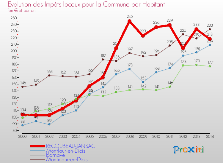 Evolution et montant des impôts locaux par Habitant pour RECOUBEAU-JANSAC et les communes proches de 2000 à 2014 Comparaison des impôts locaux par habitant pour RECOUBEAU-JANSAC et les communes voisines de 2000 à 2014