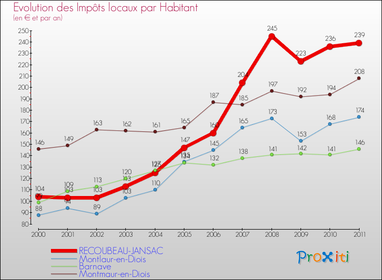 Evolution et montant des impôts locaux par Habitant pour RECOUBEAU-JANSAC et les communes proches Comparaison des impôts locaux par habitant pour RECOUBEAU-JANSAC et les communes voisines