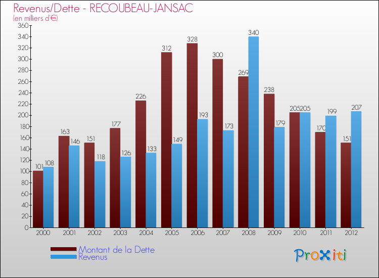 Evolution comparée de la dette et des revenus pour la commune de RECOUBEAU-JANSAC de 2000 à 2012 Comparaison de la dette et des revenus pour RECOUBEAU-JANSAC de 2000 à 2012