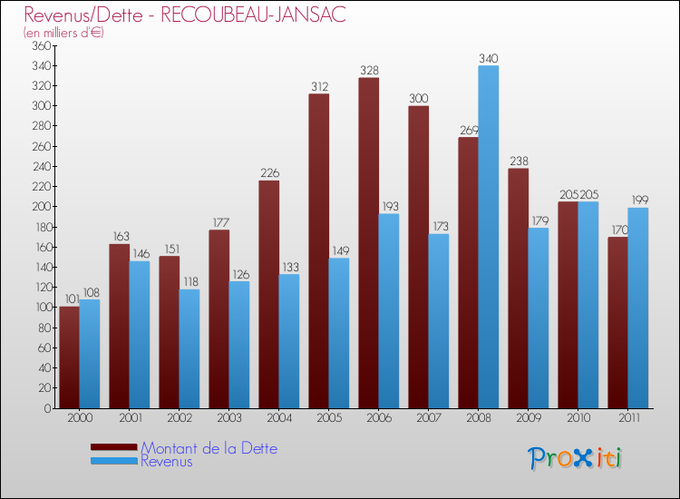 Evolution comparée de la dette et des revenus pour la commune de RECOUBEAU-JANSAC de 2000 à 2011 Comparaison de la dette et des revenus pour RECOUBEAU-JANSAC de 2000 à 2011