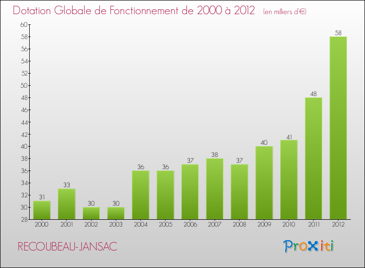 Evolution du montant de la Dotation Globale de Fonctionnement pour la commune de RECOUBEAU-JANSAC de 2000 à 2012 Evolution du montant de la Dotation Globale de Fonctionnement pour RECOUBEAU-JANSAC de 2000 à 2012