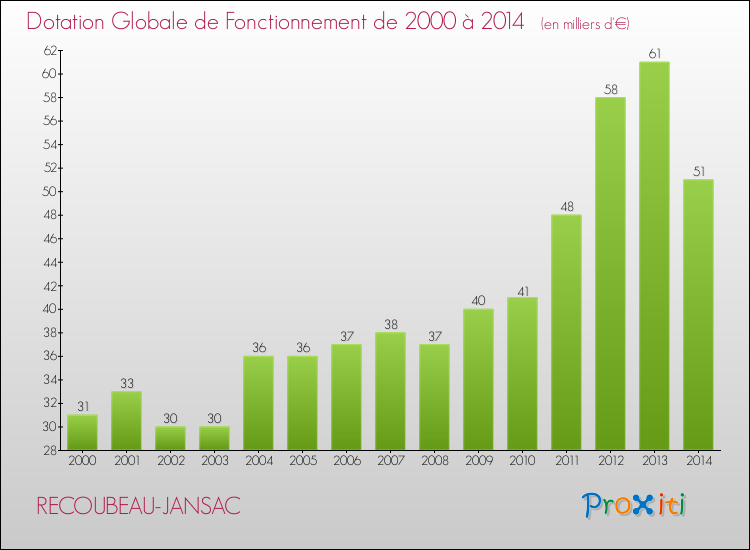 Evolution du montant de la Dotation Globale de Fonctionnement pour la commune de RECOUBEAU-JANSAC de 2000 à 2014 Evolution du montant de la Dotation Globale de Fonctionnement pour RECOUBEAU-JANSAC de 2000 à 2014
